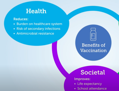 A graph shows several health, economic, and societal benefits of vaccination